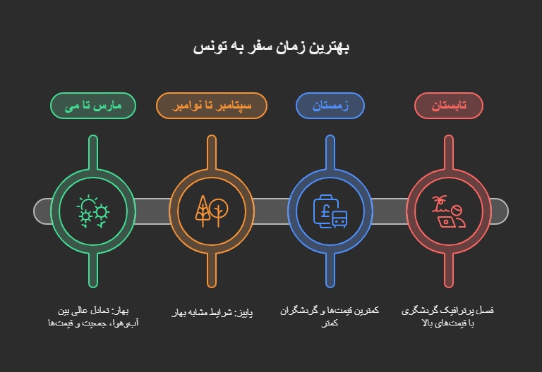 زمان مناسب برای سفر به تونس