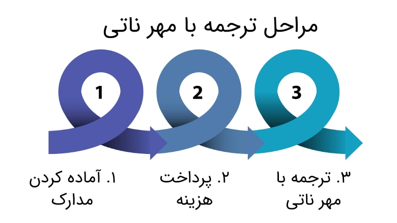 مراحل ترجمه با مهر ناتی